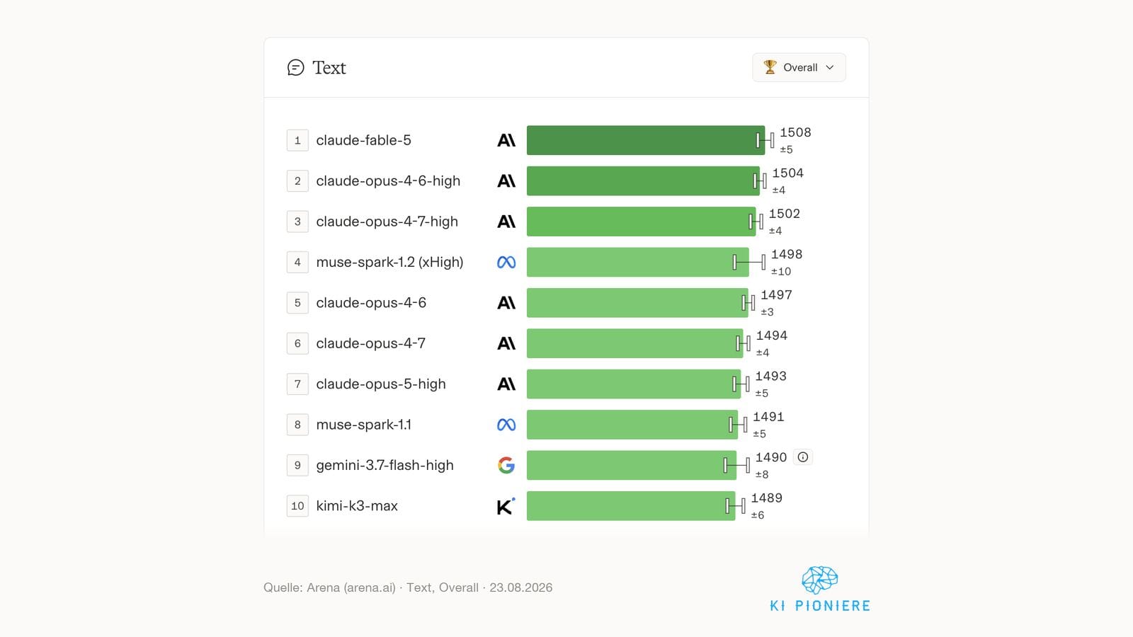 Screenshot der Modell-Rangliste der Arena (arena.ai), Ansicht Text/Overall: die Plätze 1 bis 10 liegen nur 19 Punkte auseinander, die Unsicherheitsbalken überlappen sich.