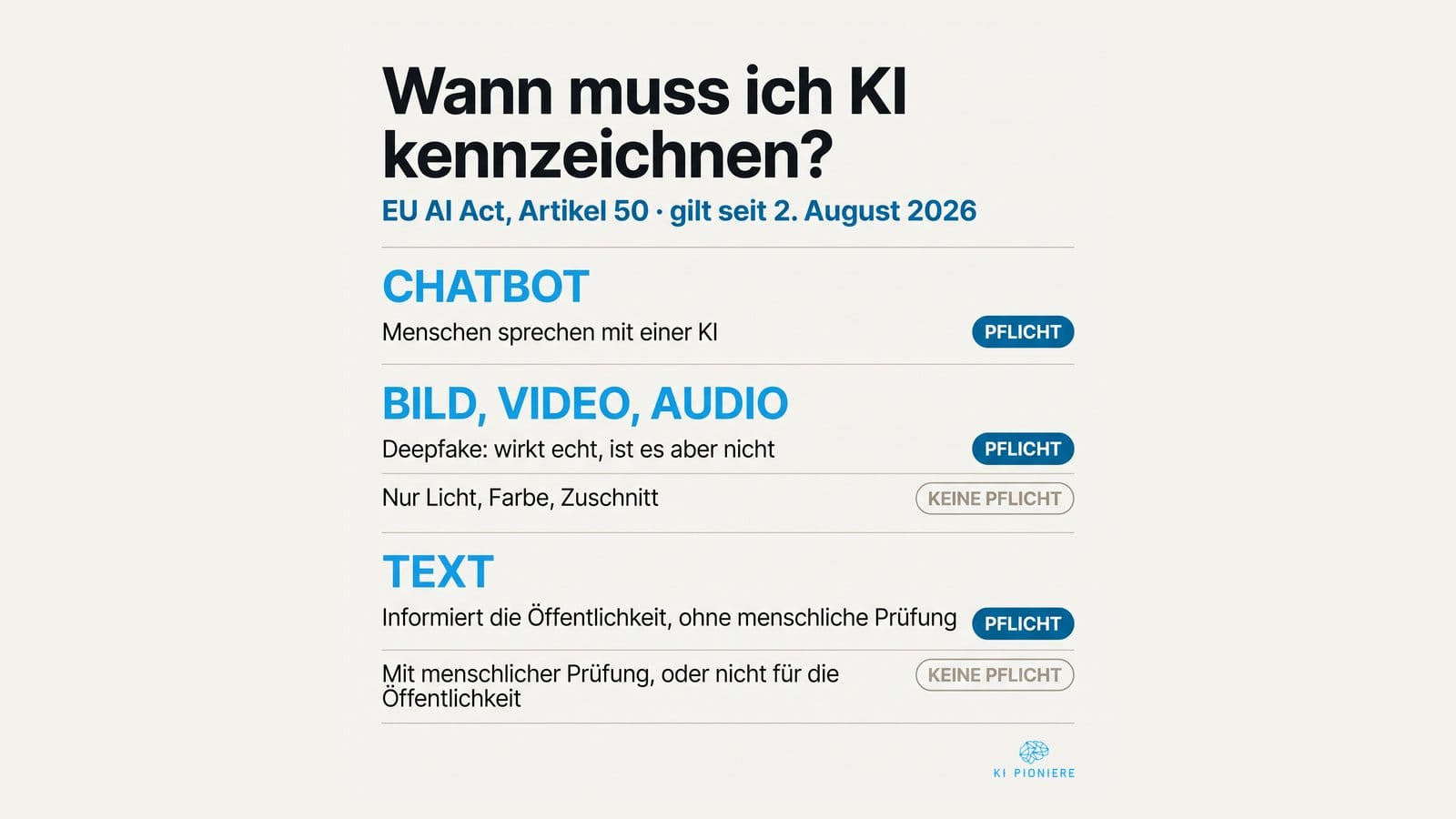 Infografik: Wann muss ich KI kennzeichnen? Die drei Fälle nach Artikel 50 EU AI Act — Chatbot, Bild/Video/Audio und Text, je mit Pflicht oder keiner Pflicht.