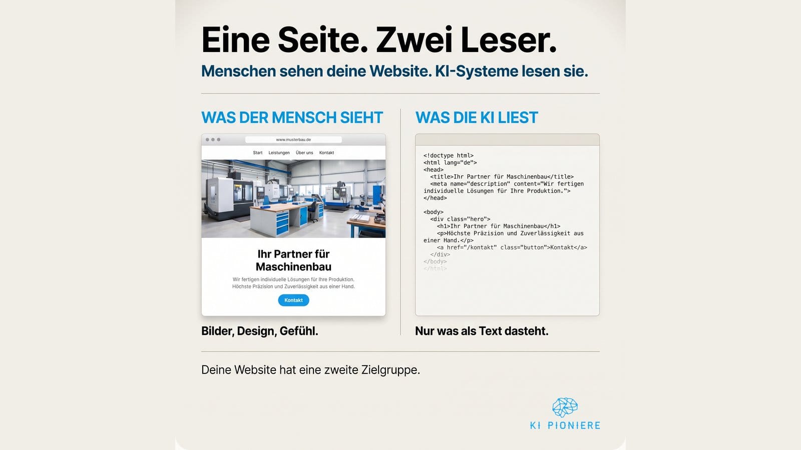 Infografik: links ein Website-Screenshot mit Foto und Kontakt-Button, rechts derselbe Inhalt als HTML-Quellcode — was der Mensch sieht und was die KI liest.